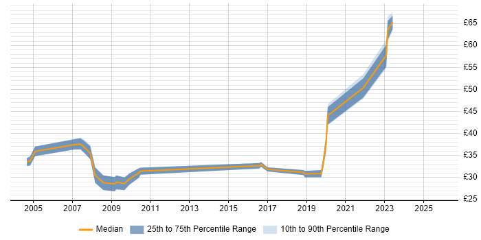 Contractor hourly rate distribution trend for jobs in West London citing Data Warehouse