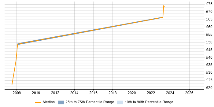 Contractor hourly rate distribution trend for jobs in West London citing DataOps