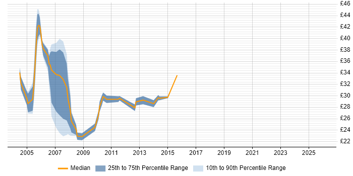 Contractor hourly rate distribution trend for DBA job vacancies in West London