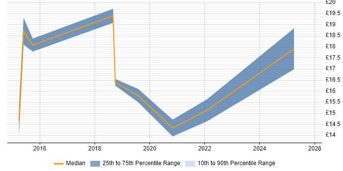 Contractor hourly rate distribution trend for jobs in West London citing DBS Check