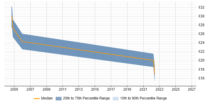 Contractor hourly rate distribution trend for jobs in West London citing Defect Tracking