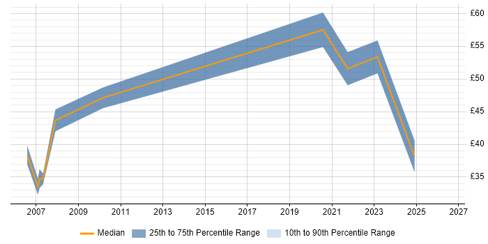 Contractor hourly rate distribution trend for Delivery Manager job vacancies in West London