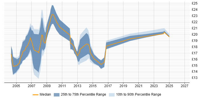 Contractor hourly rate distribution trend for jobs in West London citing Dell