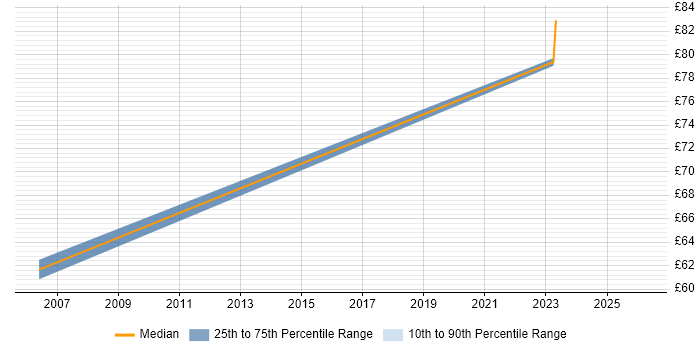 Contractor hourly rate distribution trend for jobs in West London citing Dependency Management