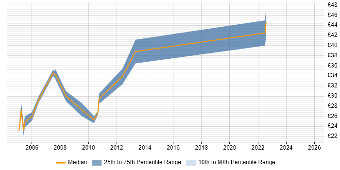 Contractor hourly rate distribution trend for Design Engineer job vacancies in West London