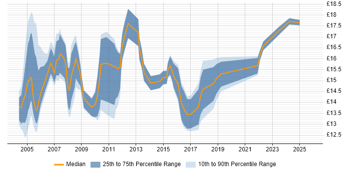 Contractor hourly rate distribution trend for Desktop Support Engineer job vacancies in West London