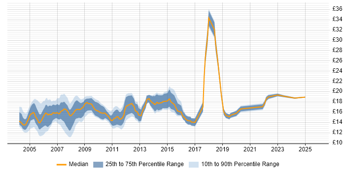 Contractor hourly rate distribution trend for Desktop Support job vacancies in West London