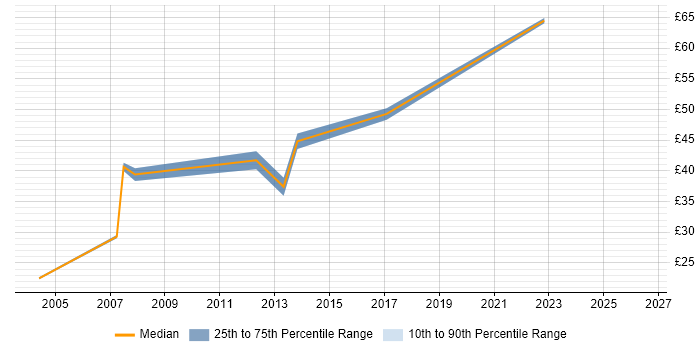 Contractor hourly rate distribution trend for Development Engineer job vacancies in West London