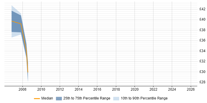 Contractor hourly rate distribution trend for Development Manager job vacancies in West London