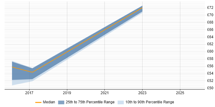 Contractor hourly rate distribution trend for DevOps Engineer job vacancies in West London