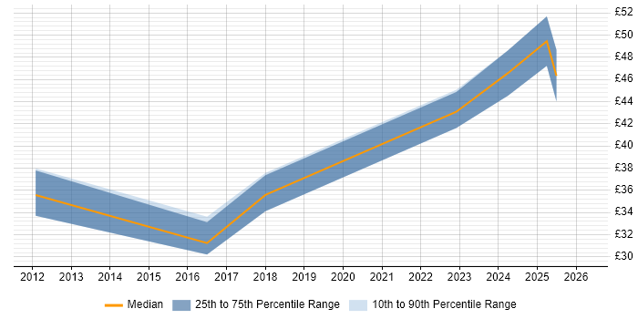 Contractor hourly rate distribution trend for jobs in West London citing Digital Marketing