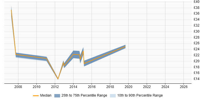 Contractor hourly rate distribution trend for jobs in West London citing Digital Media