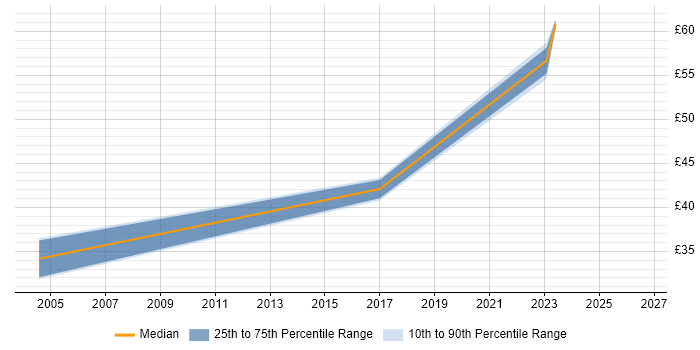 Contractor hourly rate distribution trend for jobs in West London citing Dimensional Modelling