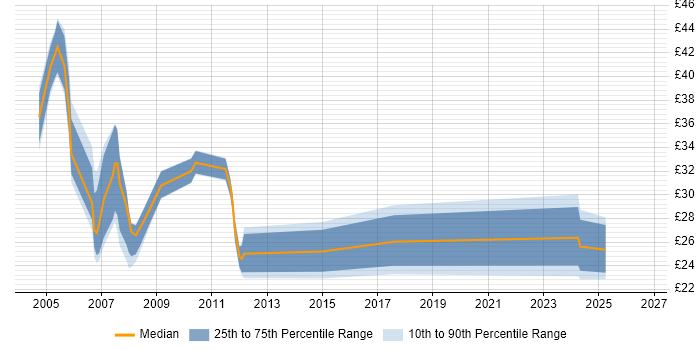 Contractor hourly rate distribution trend for jobs in West London citing Disaster Recovery