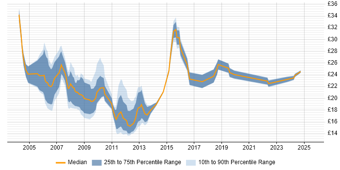 Contractor hourly rate distribution trend for jobs in West London citing DNS