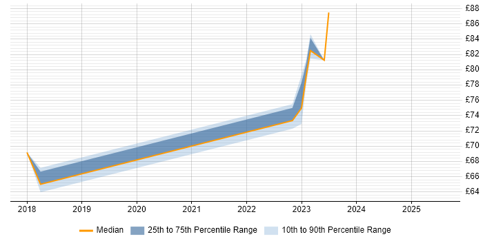 Contractor hourly rate distribution trend for jobs in West London citing Docker Contractor hourly rate distribution trend for jobs in West London citing Docker