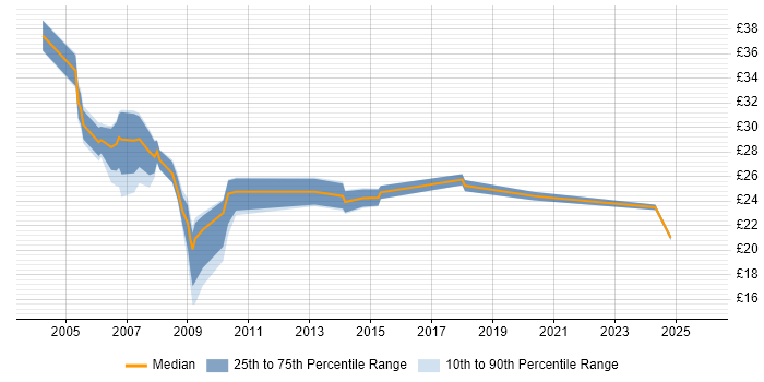 Contractor hourly rate distribution trend for jobs in West London citing Document Management