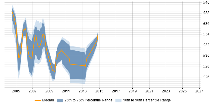 Contractor hourly rate distribution trend for .NET Developer job vacancies in West London