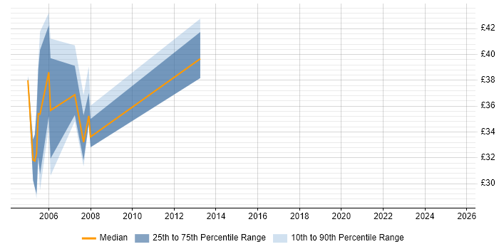 Contractor hourly rate distribution trend for jobs in West London citing .NET Framework Contractor hourly rate distribution trend for jobs in West London citing .NET Framework
