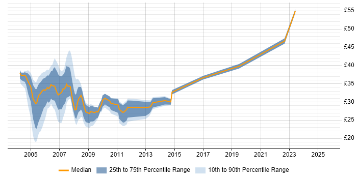 Contractor hourly rate distribution trend for jobs in West London citing .NET