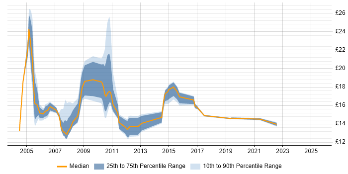 Contractor hourly rate distribution trend for jobs in West London citing Driving Licence
