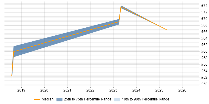 Contractor hourly rate distribution trend for jobs in West London citing DynamoDB