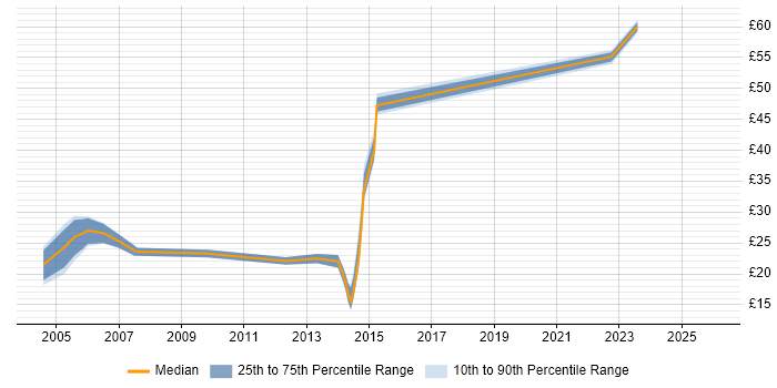 Contractor hourly rate distribution trend for jobs in West London citing E-Commerce