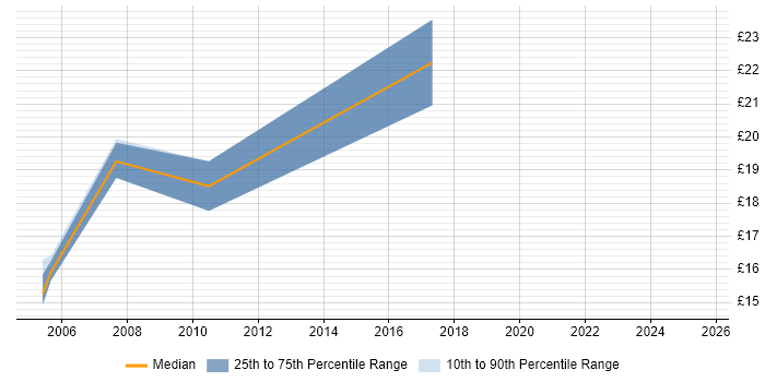 Contractor hourly rate distribution trend for jobs in West London citing e-Learning Contractor hourly rate distribution trend for jobs in West London citing e-Learning
