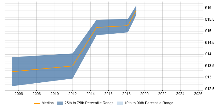 Contractor hourly rate distribution trend for 1st/2nd Line Support job vacancies in Ealing