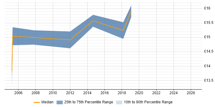Contractor hourly rate distribution trend for 2nd Line Support job vacancies in Ealing