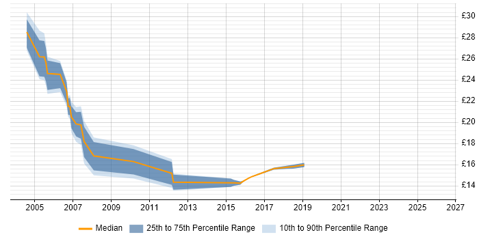 Contractor hourly rate distribution trend for Analyst job vacancies in Ealing