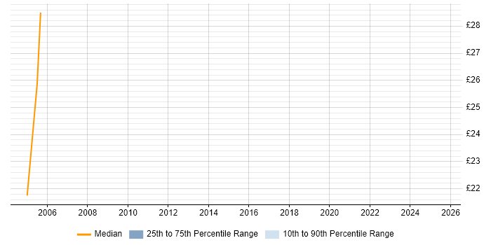 Contractor hourly rate distribution trend for jobs in Ealing citing Change Control Contractor hourly rate distribution trend for jobs in Ealing citing Change Control