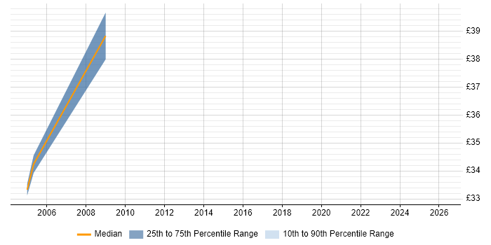 Contractor hourly rate distribution trend for Consultant job vacancies in Ealing