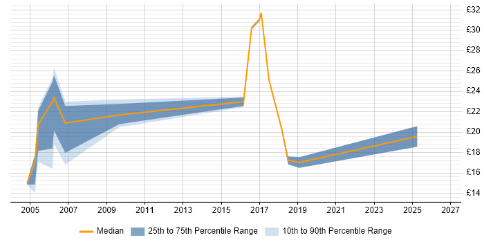 Contractor hourly rate distribution trend for jobs in Ealing citing Degree