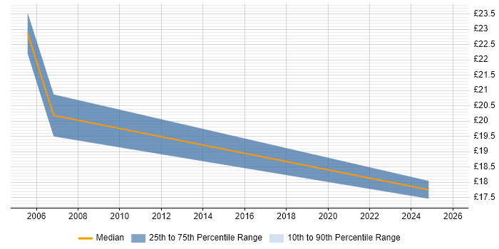 Contractor hourly rate distribution trend for jobs in Ealing citing Document Management