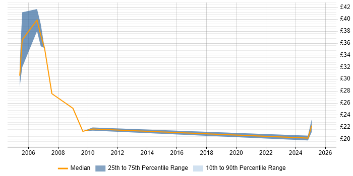 Contractor hourly rate distribution trend for jobs in Ealing citing Finance