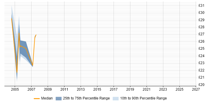 Contractor hourly rate distribution trend for Analyst job vacancies in Greenford