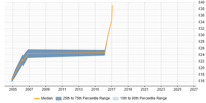 Contractor hourly rate distribution trend for jobs in Greenford citing Degree