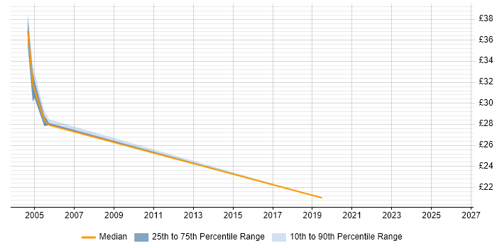 Contractor hourly rate distribution trend for jobs in Greenford citing Oracle