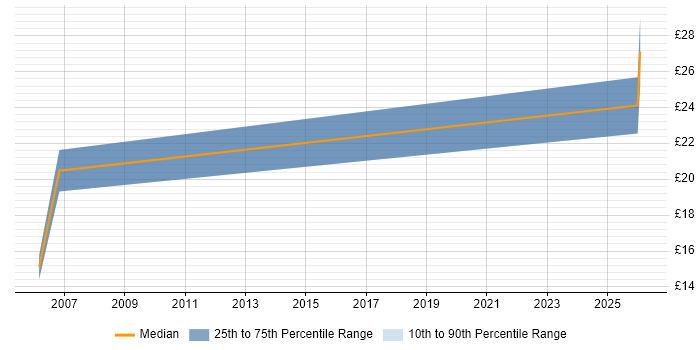Contractor hourly rate distribution trend for jobs in Ealing citing Information Management