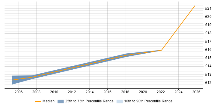 Contractor hourly rate distribution trend for IT Engineer job vacancies in Ealing