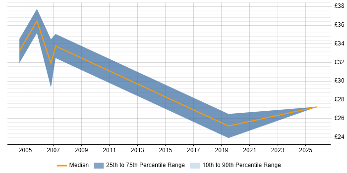 Contractor hourly rate distribution trend for jobs in Ealing citing Migration