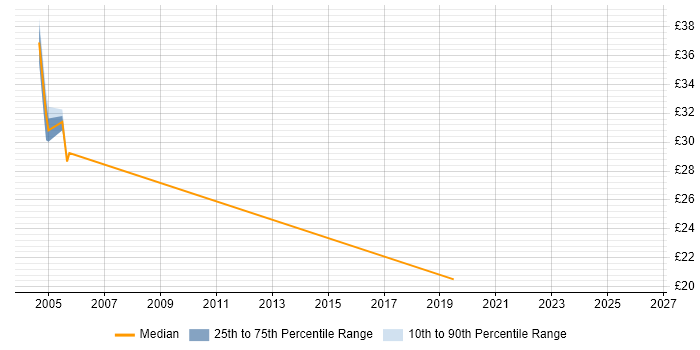 Contractor hourly rate distribution trend for jobs in Ealing citing Oracle