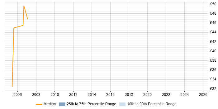 Contractor hourly rate distribution trend for Project Manager job vacancies in Ealing
