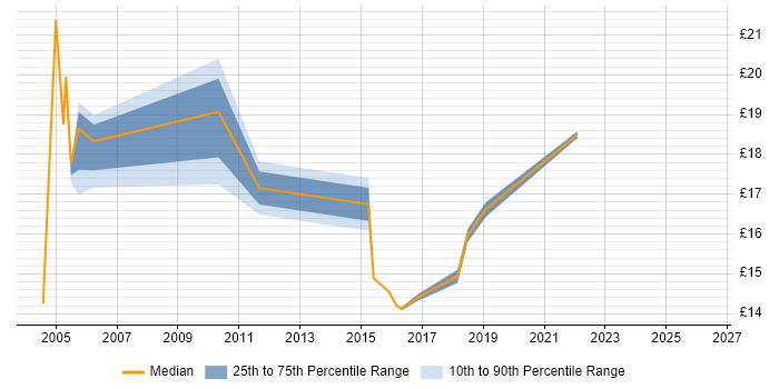 Contractor hourly rate distribution trend for jobs in Ealing citing Public Sector