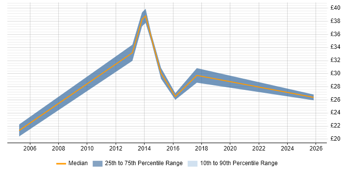 Contractor hourly rate distribution trend for jobs in Ealing citing SC Cleared