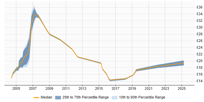 Contractor hourly rate distribution trend for jobs in Ealing citing Social Skills