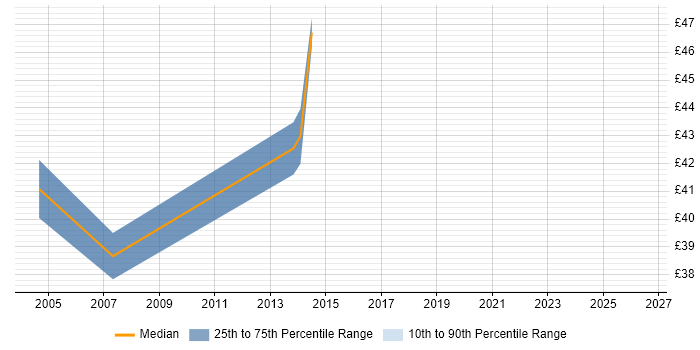Contractor hourly rate distribution trend for jobs in Ealing citing UML
