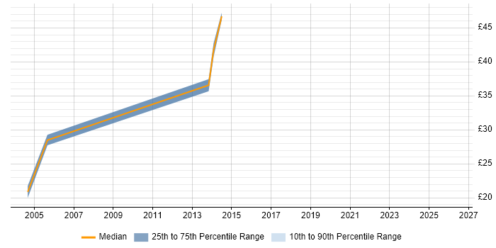 Contractor hourly rate distribution trend for jobs in Ealing citing Validation