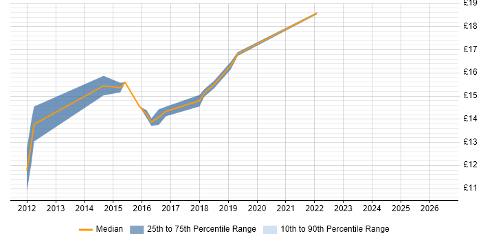 Contractor hourly rate distribution trend for jobs in Ealing citing Windows 7